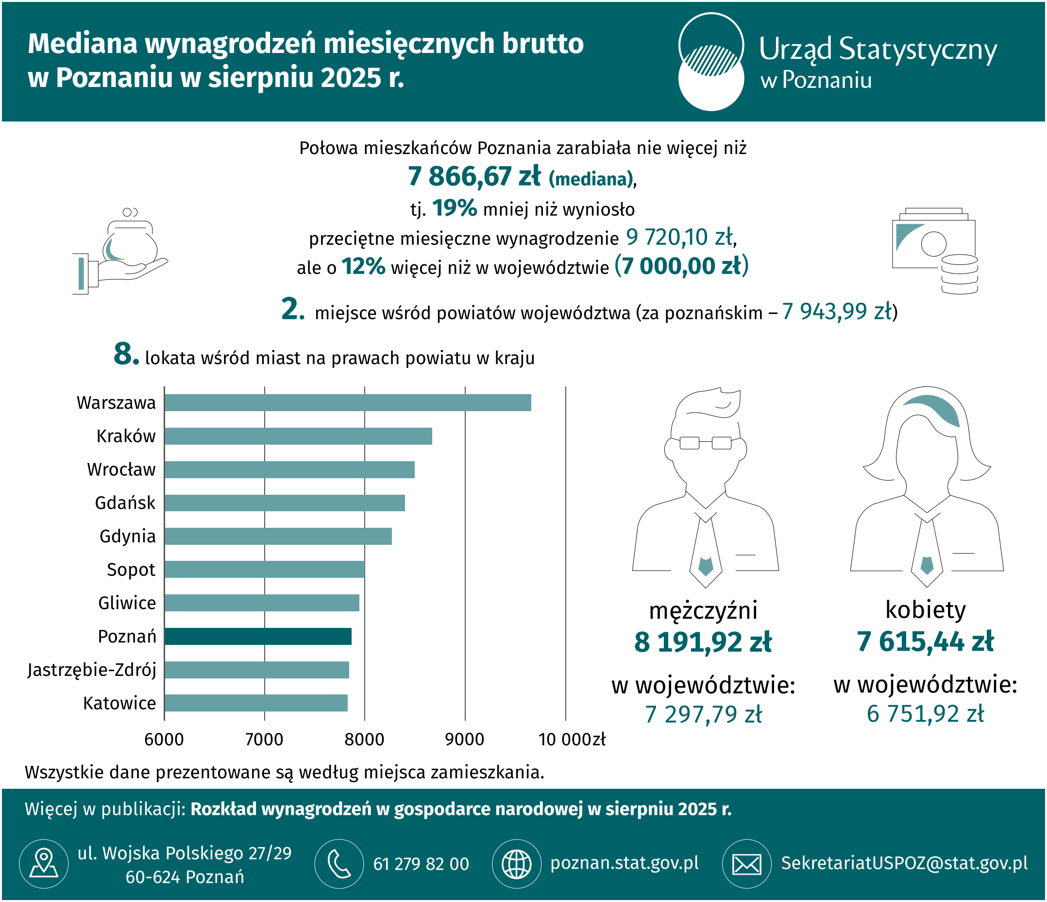 Infografika - Mediana wynagrodzeń miesięcznych brutto w Poznaniu w sierpniu 2025 r.