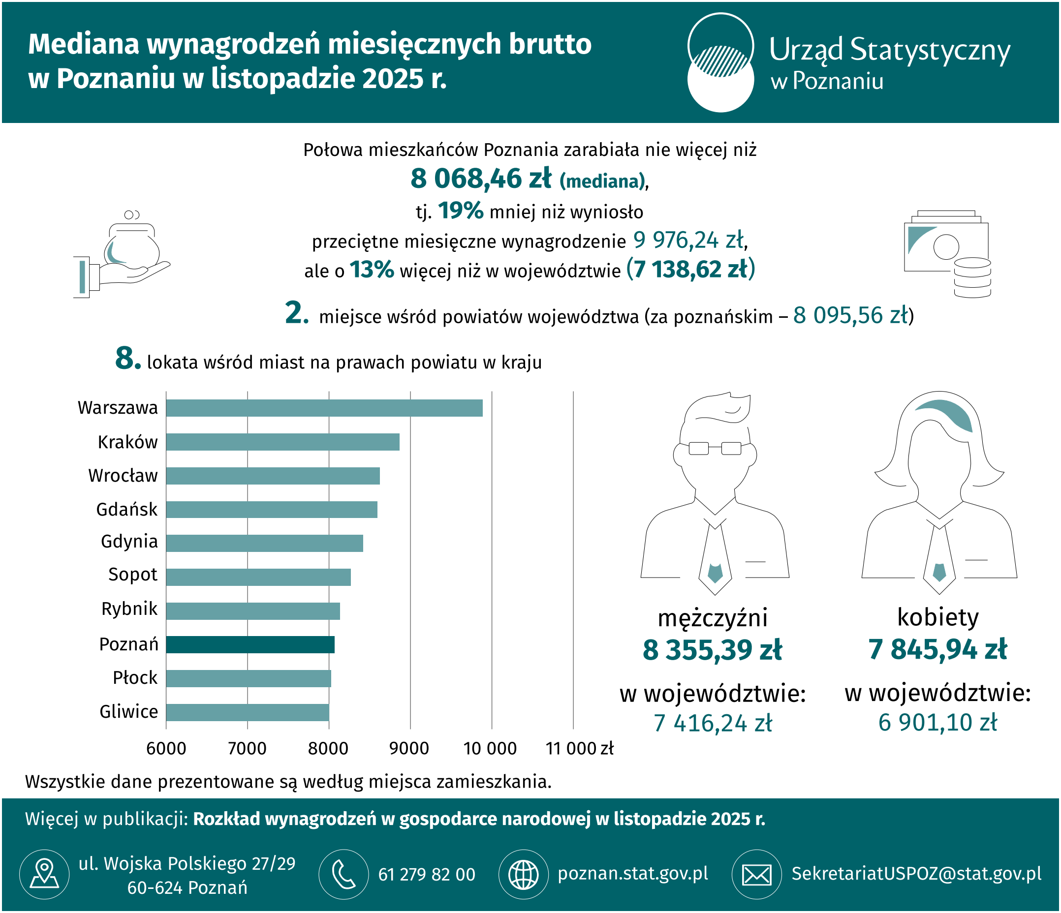 Infografika - Mediana wynagrodzeń miesięcznych brutto w Poznaniu w listopadzie 2025 r.