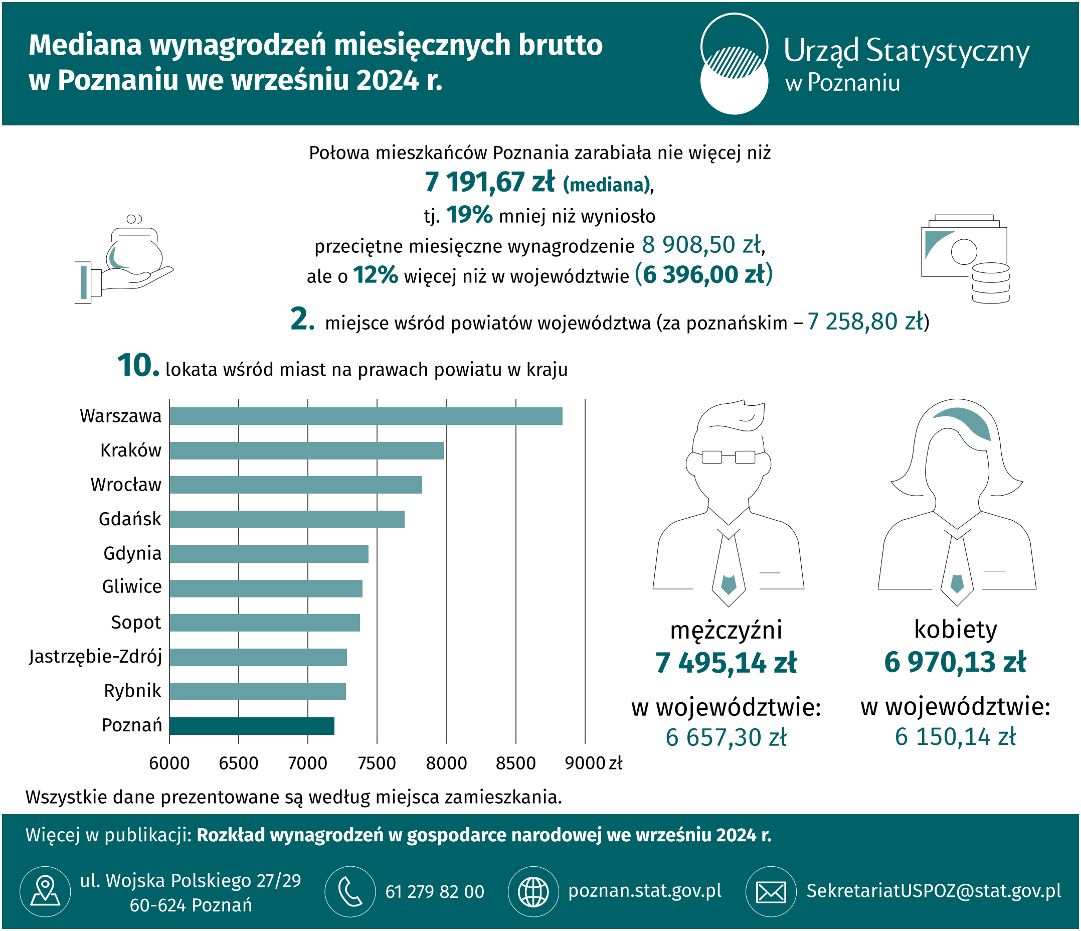 Infografika - Mediana wynagrodzeń miesięcznych brutto w Poznaniu we wrześniu 2024 r.