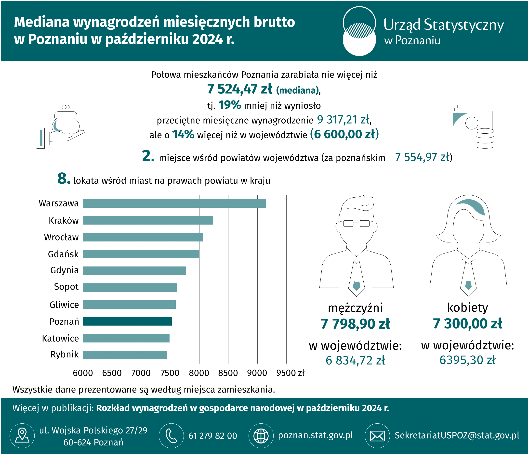 Infografika - Mediana wynagrodzeń miesięcznych brutto w Poznaniu w październiku 2024 r.