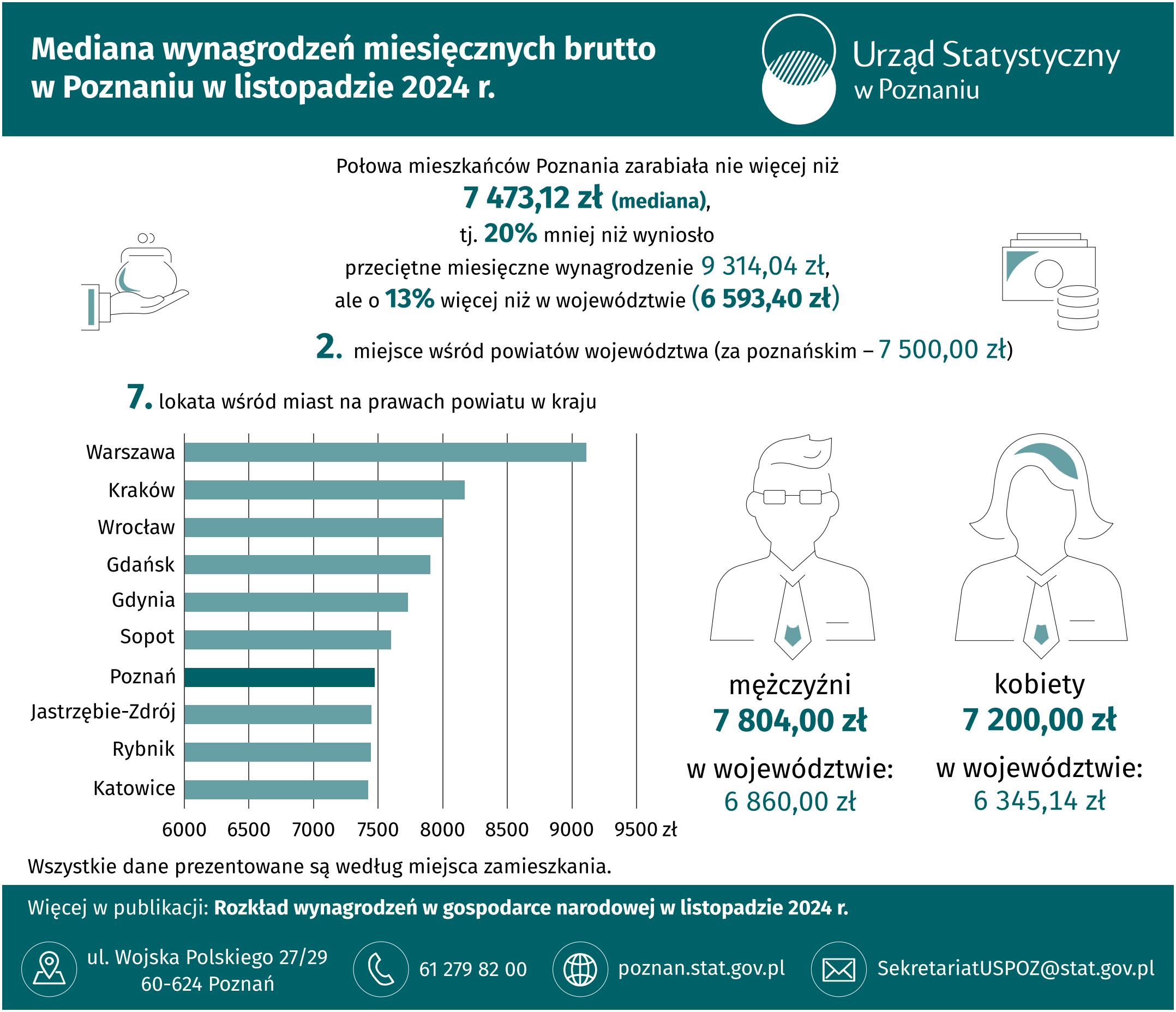 Infografika - Mediana wynagrodzeń miesięcznych brutto w Poznaniu w listopadzie 2024 r.