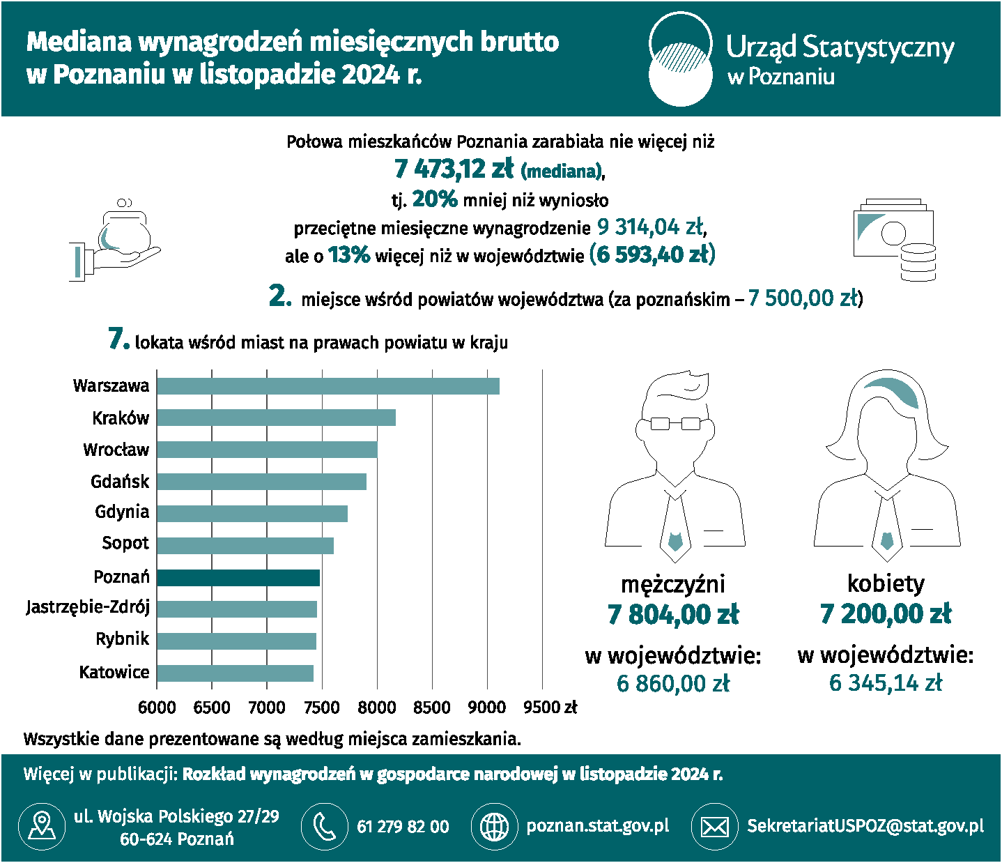 Infografika - Mediana wynagrodzeń miesięcznych brutto w Poznaniu w listopadzie 2024 r.