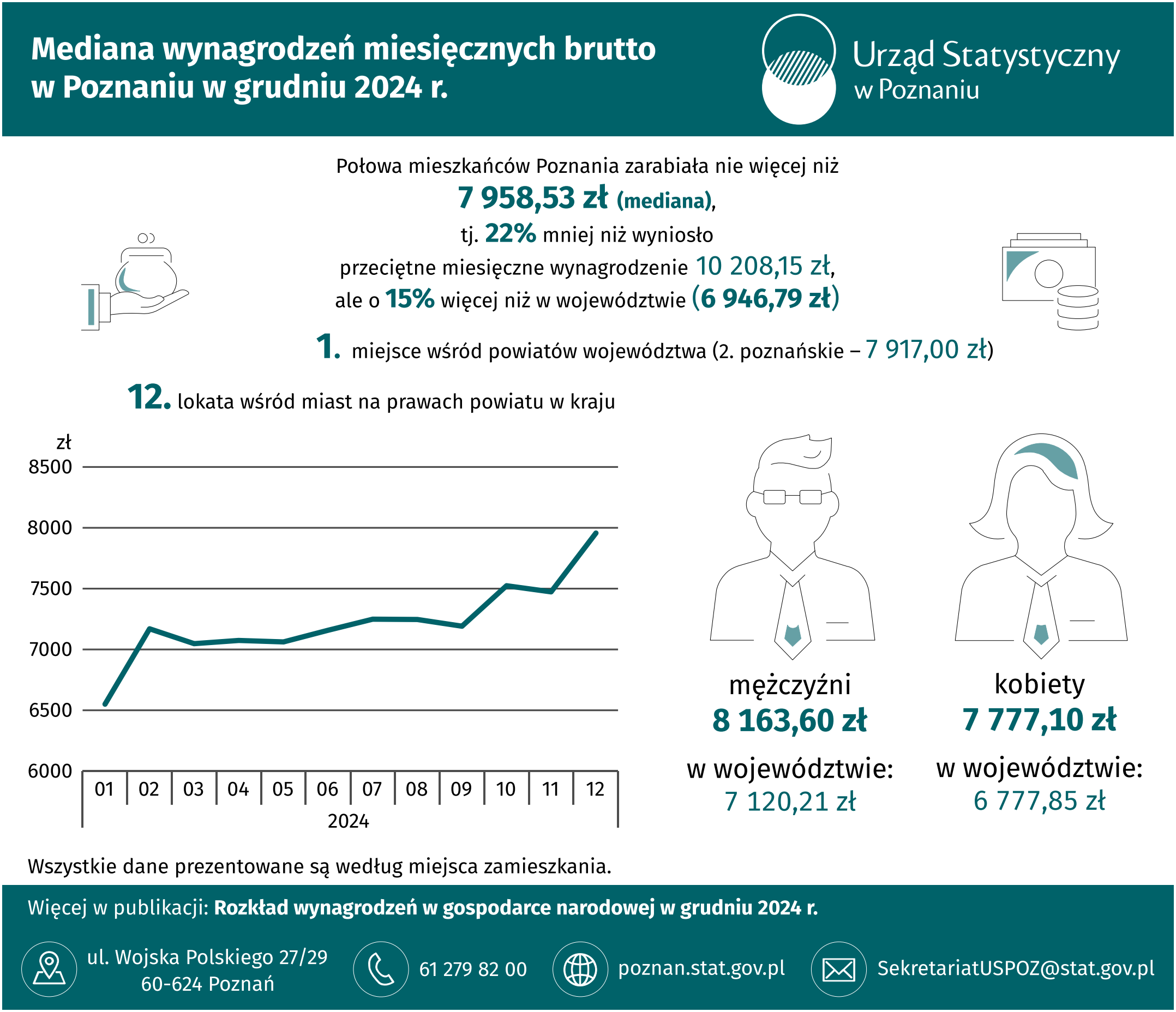 Infografika - Mediana wynagrodzeń miesięcznych brutto w Poznaniu w grudniu  2024 r.