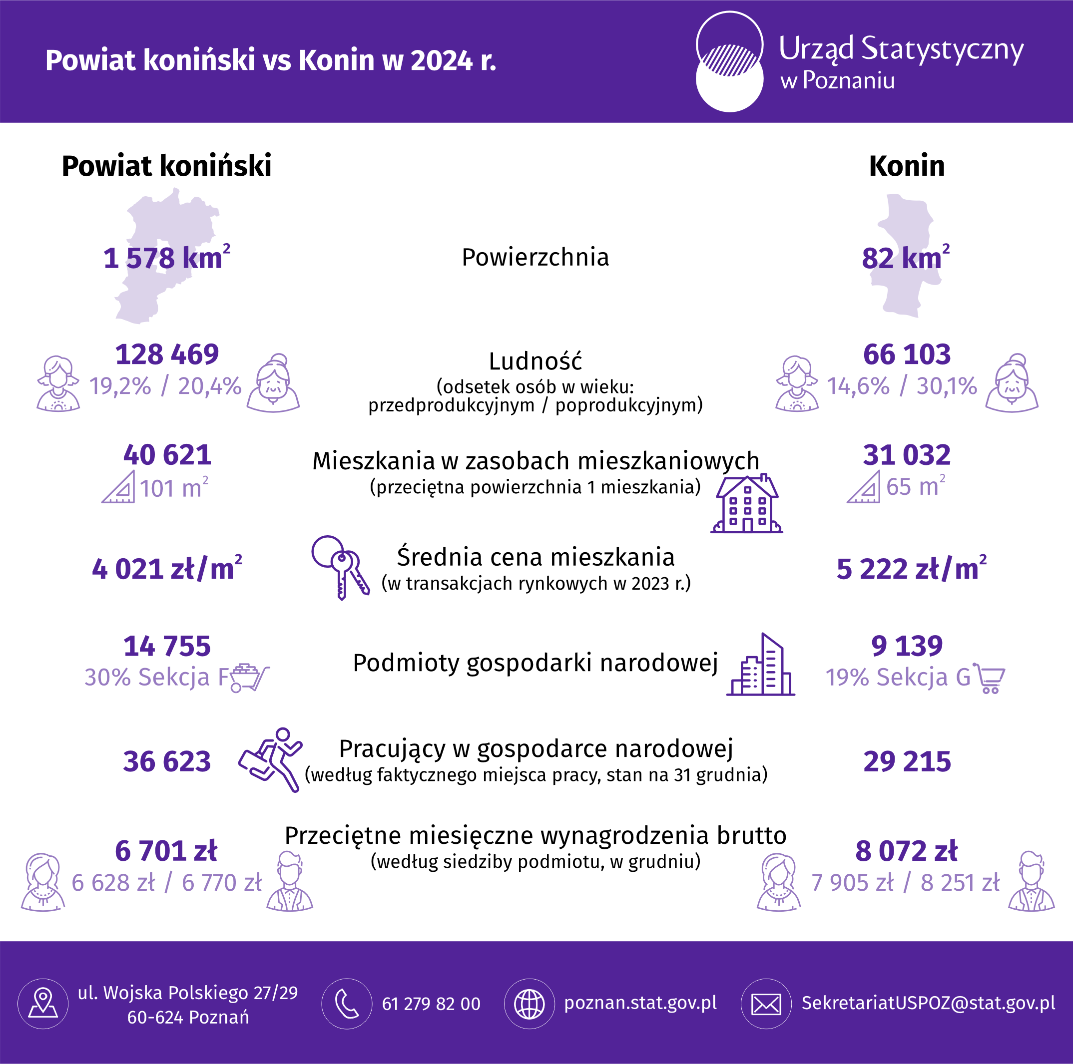 Powiat koniński vs Konin w 2024 r.