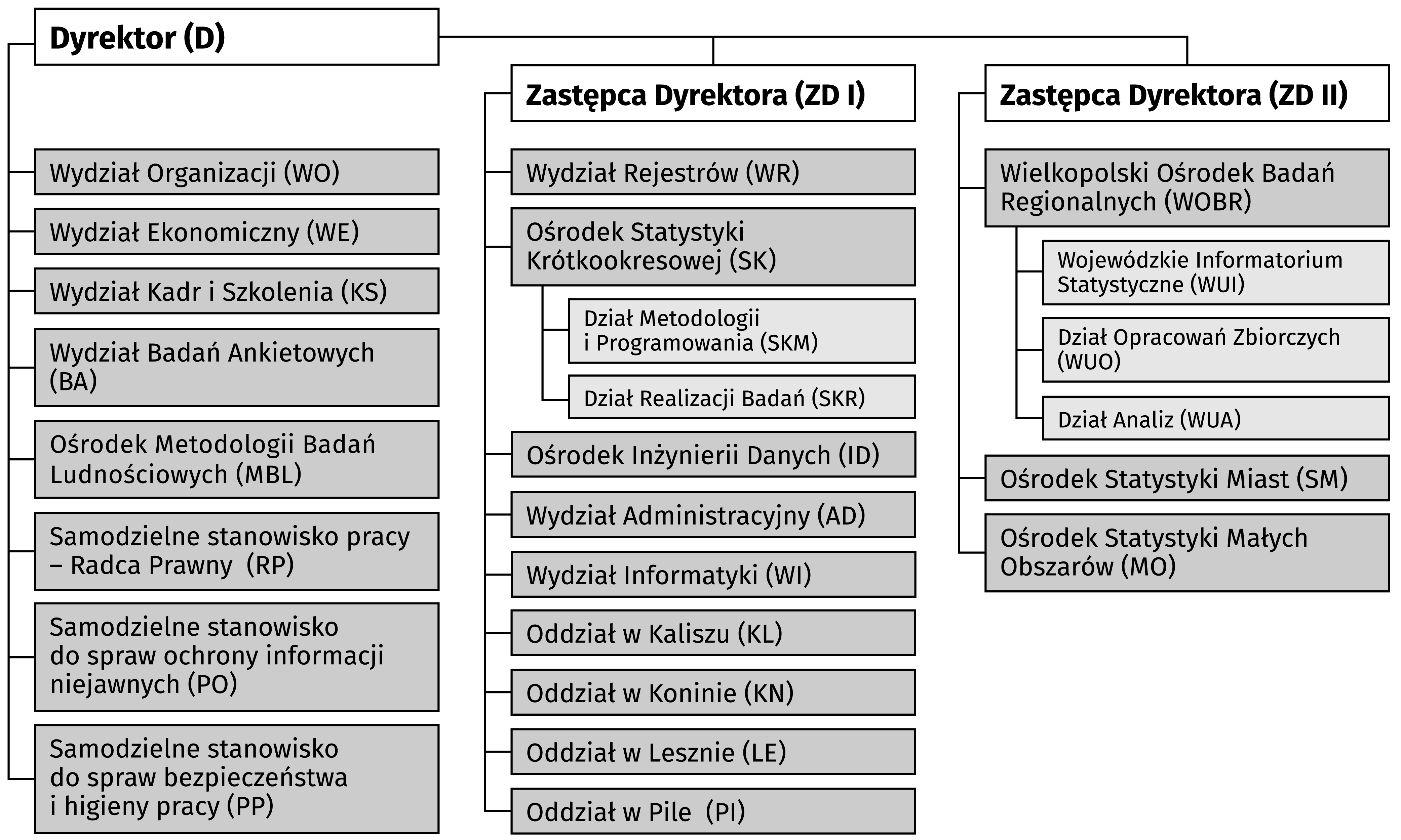 Struktura organizacyjna Urzędu Statystycznego w Poznaniu