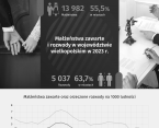 Małżeństwa zawarte i rozwody w województwie wielkopolskim w 2023 r. Foto
