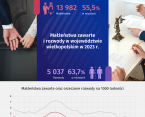 Małżeństwa zawarte i rozwody w województwie wielkopolskim w 2023 r. Foto