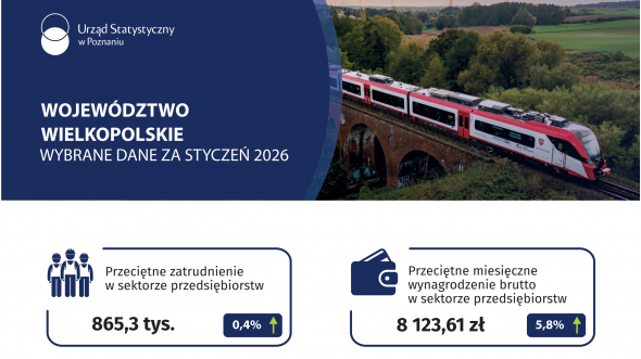 Województwo wielkopolskie - Wybrane dane za styczeń 2026