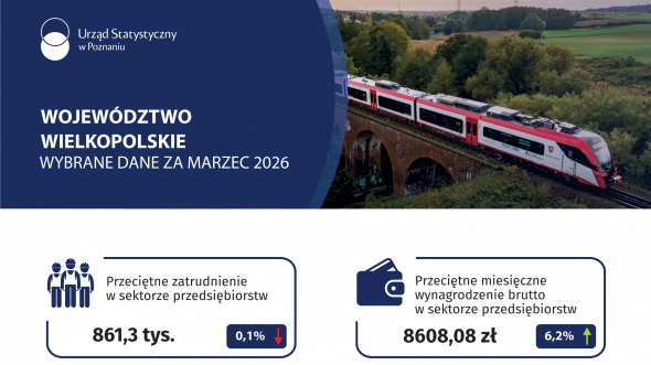 Województwo wielkopolskie - Wybrane dane za marzec 2026