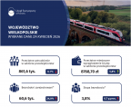 Województwo wielkopolskie - Wybrane dane za kwiecień 2026 Foto