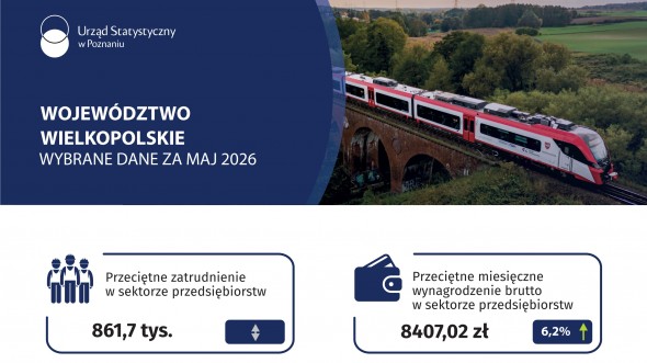 Województwo wielkopolskie - Wybrane dane za maj 2026