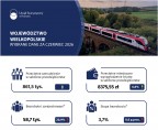 Województwo wielkopolskie - Wybrane dane za czerwiec 2026 Foto