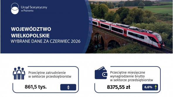Województwo wielkopolskie - Wybrane dane za czerwiec 2026