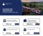 Województwo wielkopolskie - Wybrane dane za lipiec 2026 Foto