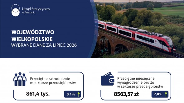 Województwo wielkopolskie - Wybrane dane za lipiec 2026