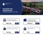 Województwo wielkopolskie - Wybrane dane za luty 2025 Foto