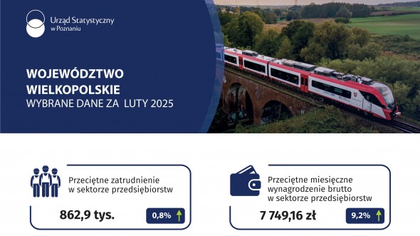 Województwo wielkopolskie - Wybrane dane za luty 2025
