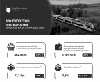 Województwo wielkopolskie - Wybrane dane za marzec 2025 Foto
