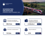 Województwo wielkopolskie - Wybrane dane za marzec 2025 Foto