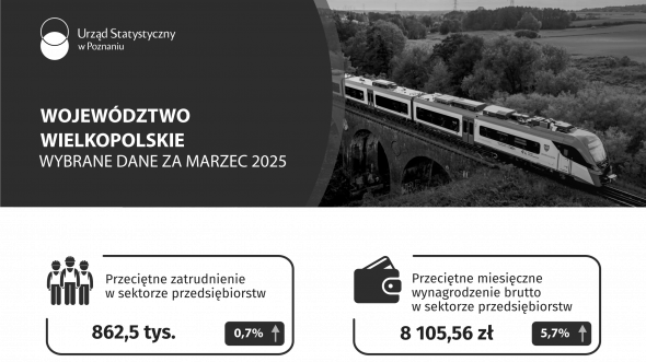 Województwo wielkopolskie - Wybrane dane za marzec 2025