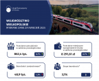 Województwo wielkopolskie - Wybrane dane za kwiecień 2025 Foto