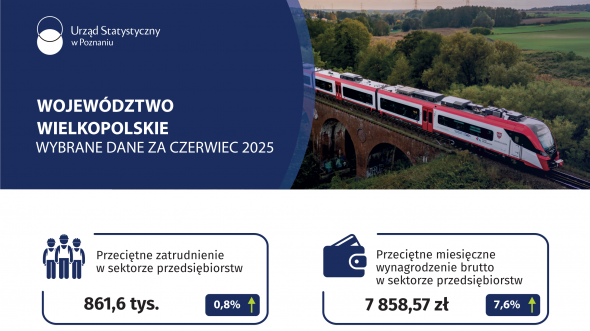 Województwo wielkopolskie - Wybrane dane za czerwiec 2025