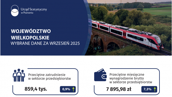 Województwo wielkopolskie - Wybrane dane za wrzesień 2025