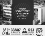 Urząd Statystyczny w Poznaniu w liczbach w 2024 r. Foto