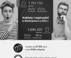 Kobiety i mężczyźni w Wielkopolsce w 2023 r. Foto