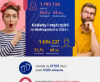 Kobiety i mężczyźni w Wielkopolsce w 2023 r. Foto