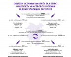 Dojazdy uczniów do szkół dla dzieci i młodzieży w Metropolii Poznań w roku szkolnym 2022/2023 Foto