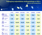 Podregiony województwa wielkopolskiego w 2024 r. - wybrane dane demograficzne Foto