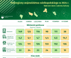Podregiony województwa wielkopolskiego w 2024 r. - wybrane dane o kulturze Foto