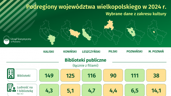Podregiony województwa wielkopolskiego w 2024 r. - wybrane dane o kulturze