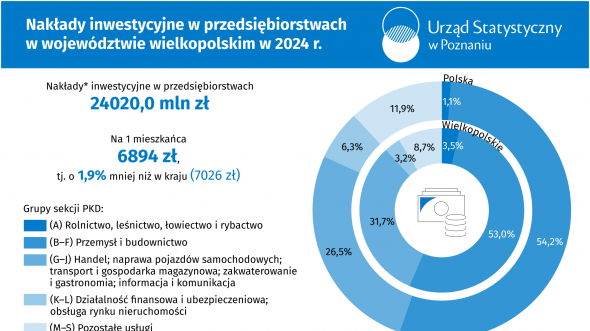 Nakłady inwestycyjne w przedsiębiorstwach w województwie wielkopolskim w 2024 r.