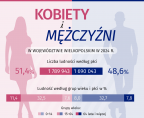 Kobiety i mężczyźni w województwie wielkopolskim w 2024 r. Foto