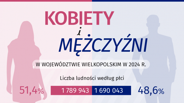 Kobiety i mężczyźni w województwie wielkopolskim w 2024 r.