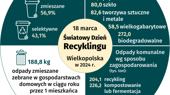 Światowy Światowy Dzień Recyklingu