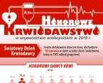 Honorowe krwiodawstwo w województwie wielkopolskim w 2016 r. - Światowy Dzień Krwiodawcy Foto