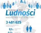 Światowy Dzień Ludności - Wielkopolska w Polsce, Europie i na świecie w 2016 r. Foto
