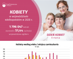 Kobiety w województwie wielkopolskim w 2020 r. Foto