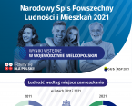 Narodowy Spis Powszechny Ludności i Mieszkań 2021 – wyniki wstępne w województwie wielkopolskim Foto
