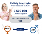 Kobiety i mężczyźni w Wielkopolsce w 2021 r. Foto