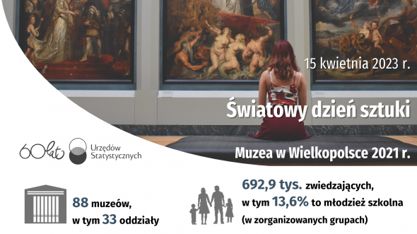 Światowy Dzień Sztuki - Muzea w Wielkopolsce w 2021 r.