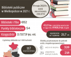 Dzień Bibliotekarza i Bibliotek - Biblioteki publiczne w Wielkopolsce w 2021 r. Foto