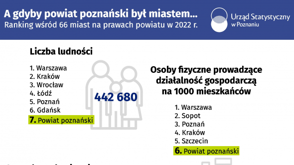 A gdyby powiat poznański był miastem