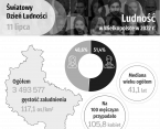Światowy Dzień Ludności - Ludność w Wielkopolsce w 2022 r. Foto