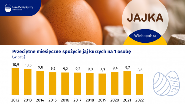 Jajka w Wielkopolsce w 2022 r.