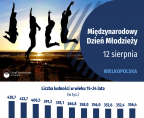 Międzynarodowy Dzień Młodzieży Foto
