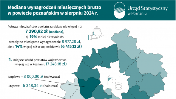 Mediana wynagrodzeń miesięcznych brutto w powiecie poznańskim w sierpniu 2024 r.